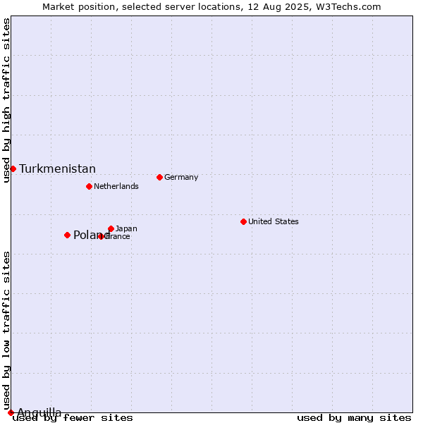 Market position of Poland vs. Turkmenistan vs. Anguilla