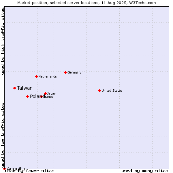 Market position of Poland vs. Taiwan vs. Anguilla