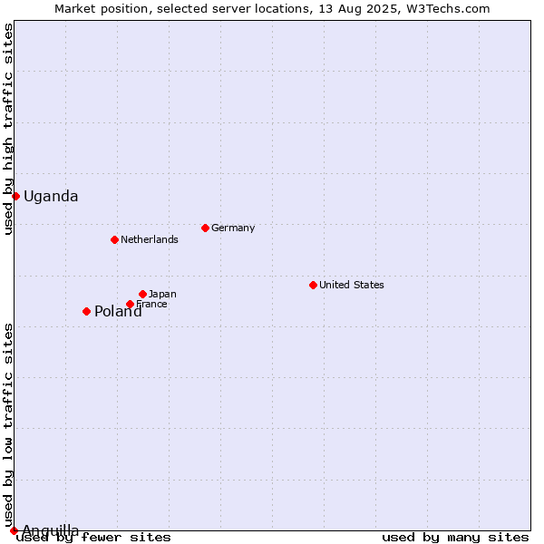 Market position of Poland vs. Uganda vs. Anguilla