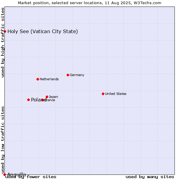 Market position of Poland vs. Holy See (Vatican City State) vs. Anguilla