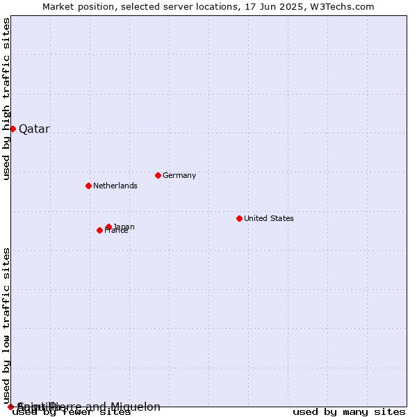 Market position of Qatar vs. Saint Pierre and Miquelon vs. Anguilla