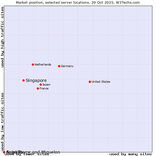 Market position of Singapore vs. Saint Pierre and Miquelon vs. Anguilla