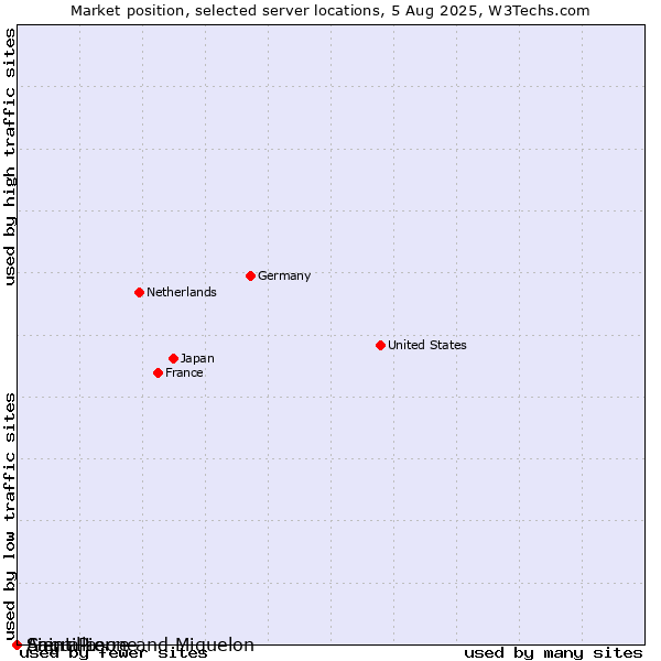 Market position of Saint Pierre and Miquelon vs. Sierra Leone vs. Anguilla