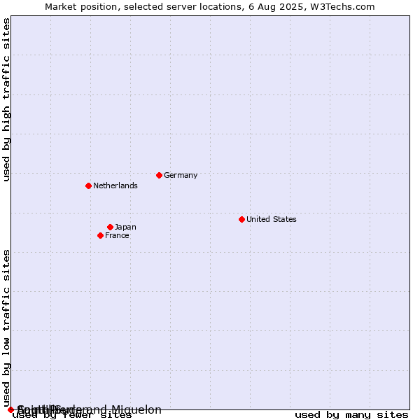 Market position of Saint Pierre and Miquelon vs. Anguilla vs. South Sudan