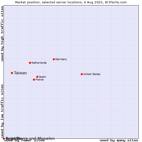 Market position of Taiwan vs. Saint Pierre and Miquelon vs. Anguilla