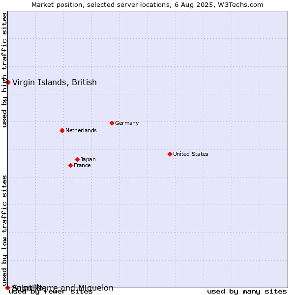 Market position of Virgin Islands, British vs. Saint Pierre and Miquelon vs. Anguilla
