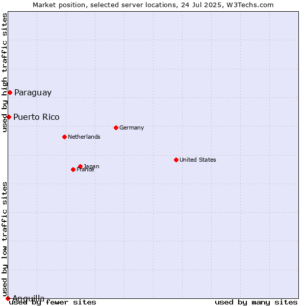 Market position of Paraguay vs. Puerto Rico vs. Anguilla