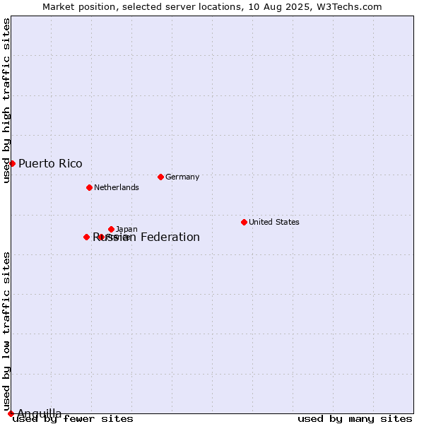 Market position of Russian Federation vs. Puerto Rico vs. Anguilla
