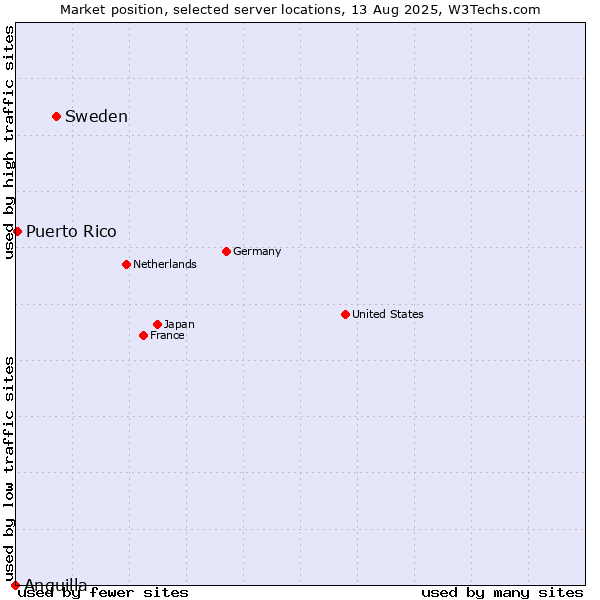 Market position of Sweden vs. Puerto Rico vs. Anguilla