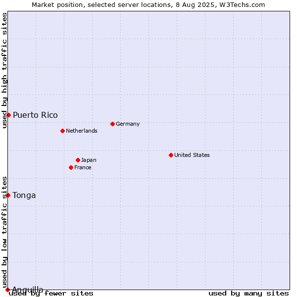 Market position of Puerto Rico vs. Tonga vs. Anguilla