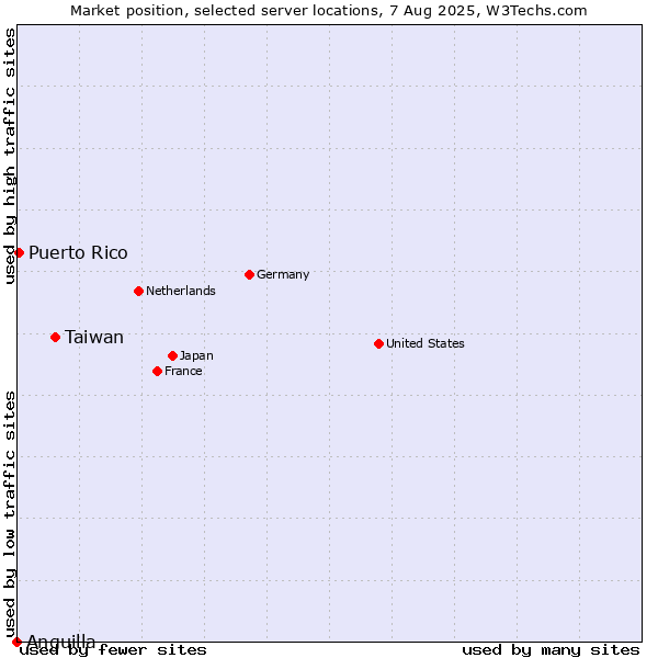 Market position of Taiwan vs. Puerto Rico vs. Anguilla