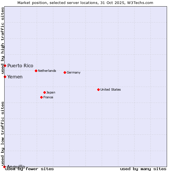 Market position of Puerto Rico vs. Yemen vs. Anguilla