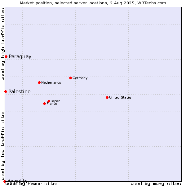 Market position of Paraguay vs. Palestine vs. Anguilla