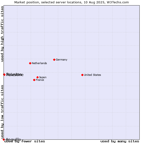 Market position of Palestine vs. Reunion vs. Anguilla
