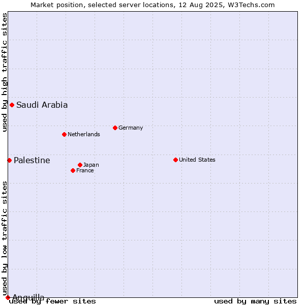 Market position of Saudi Arabia vs. Palestine vs. Anguilla