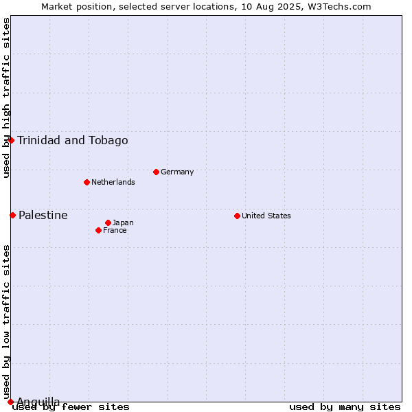 Market position of Palestine vs. Trinidad and Tobago vs. Anguilla