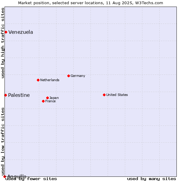 Market position of Venezuela vs. Palestine vs. Anguilla