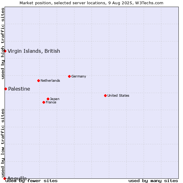 Market position of Palestine vs. Virgin Islands, British vs. Anguilla