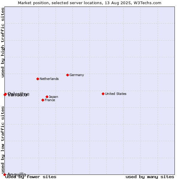 Market position of Palestine vs. Vanuatu vs. Anguilla