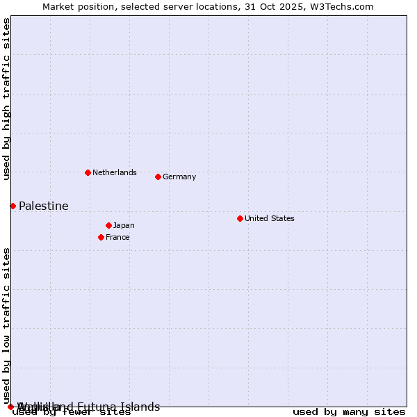 Market position of Palestine vs. Wallis and Futuna Islands vs. Anguilla