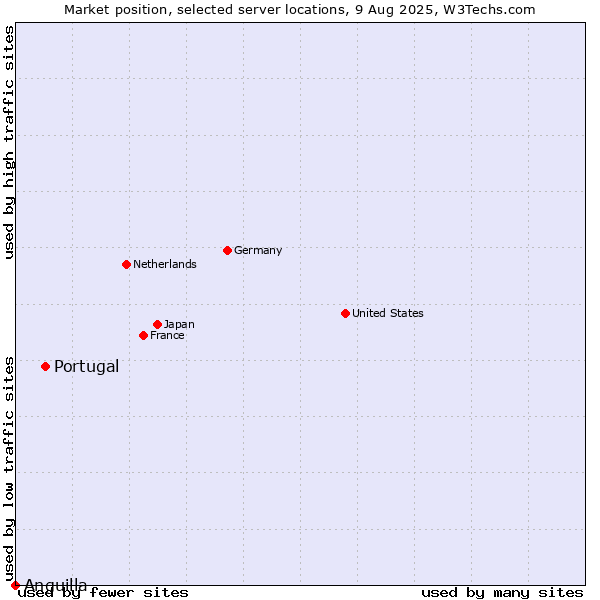 Market position of Portugal vs. Anguilla