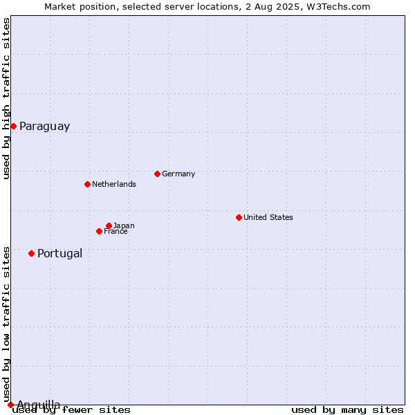 Market position of Portugal vs. Paraguay vs. Anguilla
