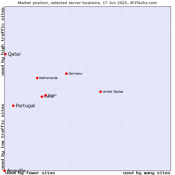 Market position of Portugal vs. Qatar vs. Anguilla