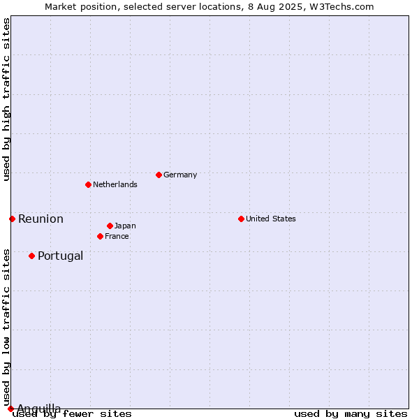 Market position of Portugal vs. Reunion vs. Anguilla