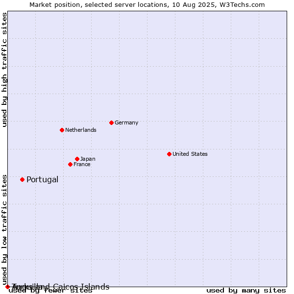 Market position of Portugal vs. Turks and Caicos Islands vs. Anguilla