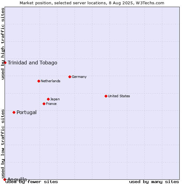 Market position of Portugal vs. Trinidad and Tobago vs. Anguilla