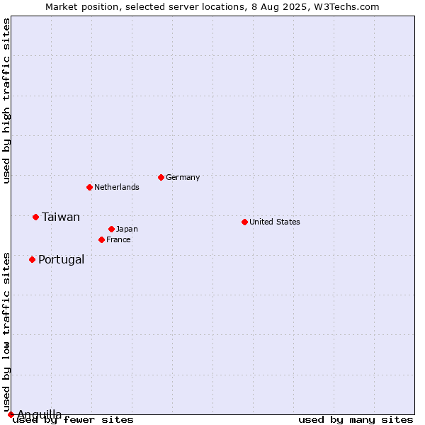 Market position of Taiwan vs. Portugal vs. Anguilla