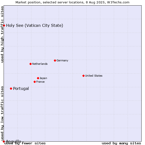 Market position of Portugal vs. Holy See (Vatican City State) vs. Anguilla