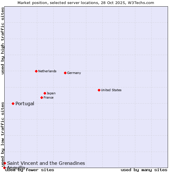 Market position of Portugal vs. Saint Vincent and the Grenadines vs. Anguilla