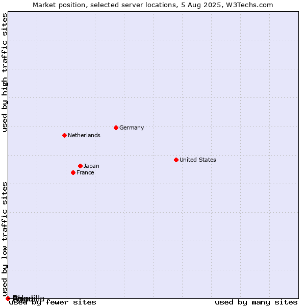 Market position of Palau vs. Chad vs. Anguilla