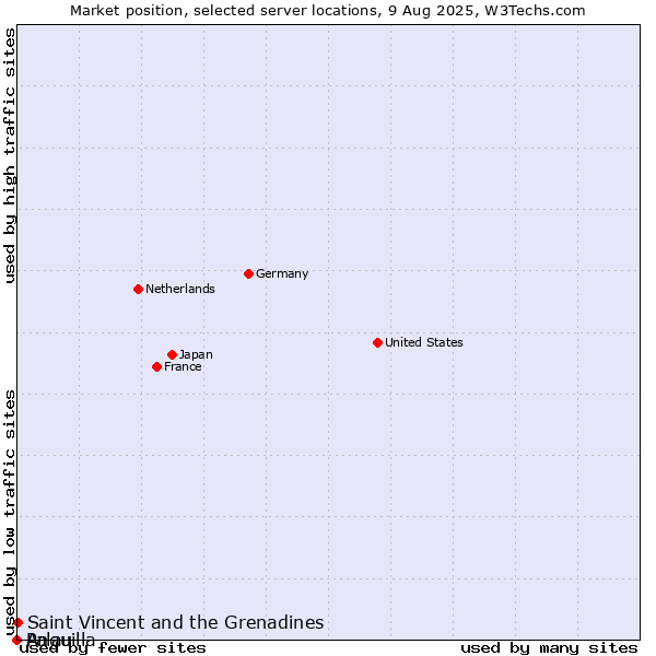 Market position of Saint Vincent and the Grenadines vs. Palau vs. Anguilla