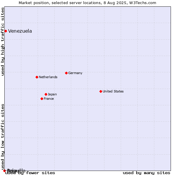 Market position of Venezuela vs. Palau vs. Anguilla