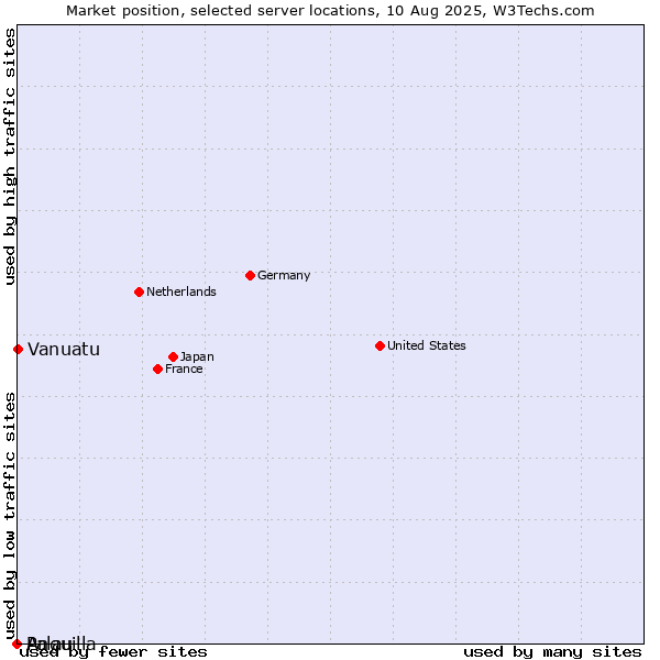 Market position of Vanuatu vs. Palau vs. Anguilla