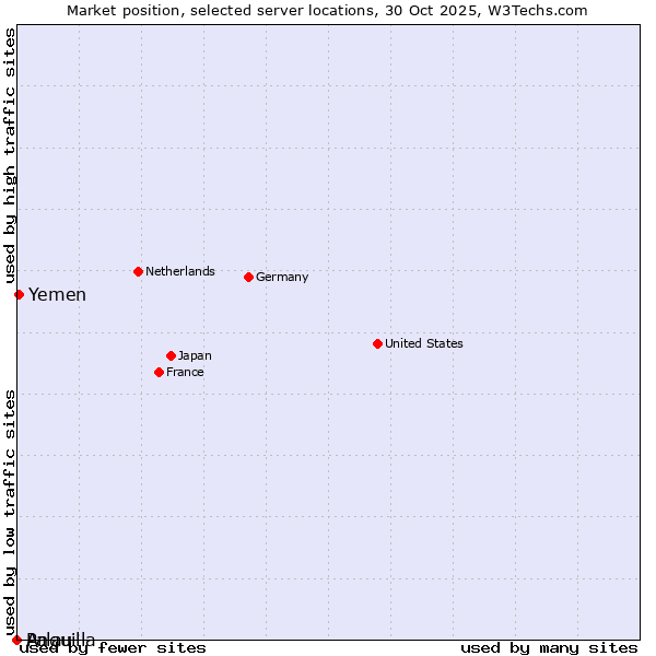 Market position of Yemen vs. Palau vs. Anguilla