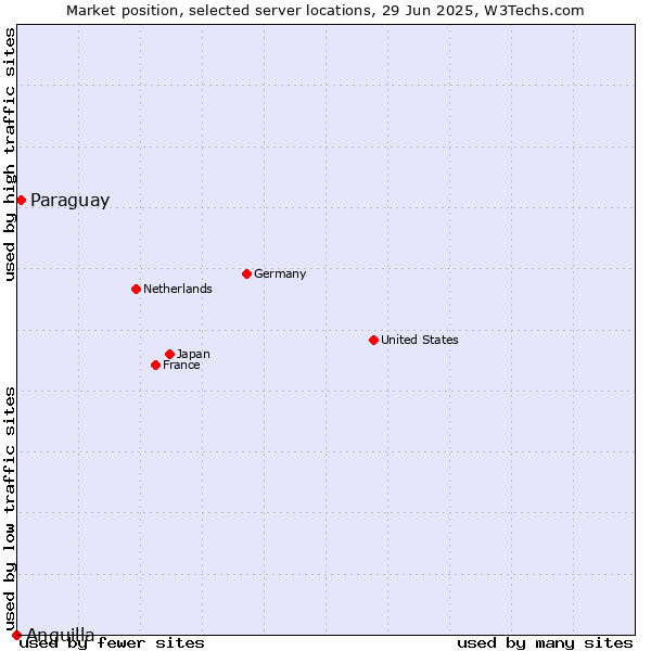 Market position of Paraguay vs. Anguilla