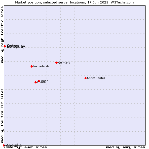 Market position of Paraguay vs. Qatar vs. Anguilla