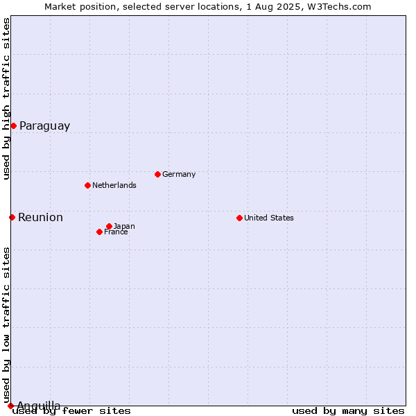 Market position of Paraguay vs. Reunion vs. Anguilla