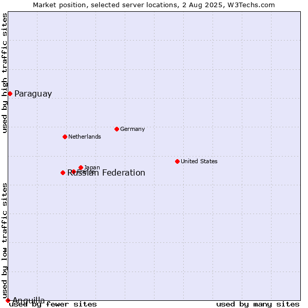Market position of Russian Federation vs. Paraguay vs. Anguilla
