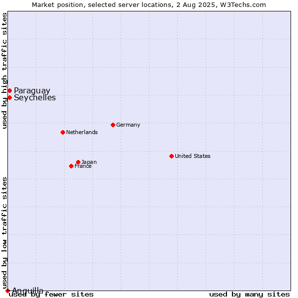 Market position of Seychelles vs. Paraguay vs. Anguilla