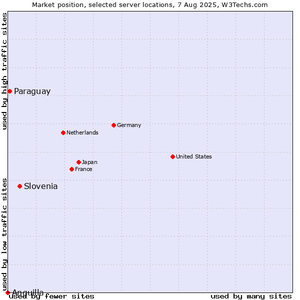 Market position of Slovenia vs. Paraguay vs. Anguilla