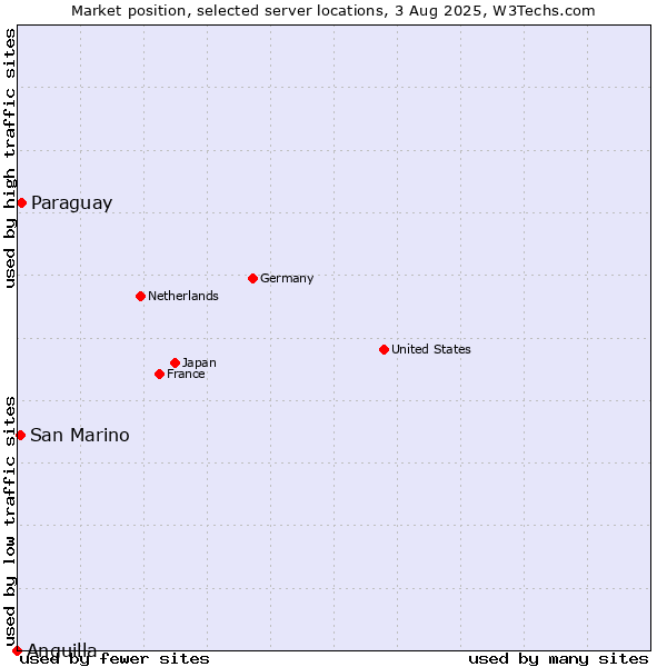 Market position of Paraguay vs. San Marino vs. Anguilla