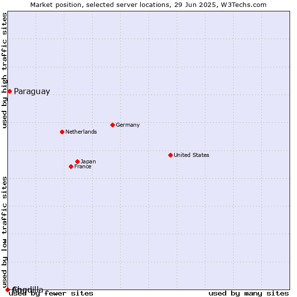 Market position of Paraguay vs. Chad vs. Anguilla