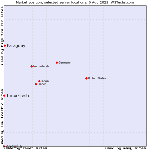 Market position of Paraguay vs. Timor-Leste vs. Anguilla