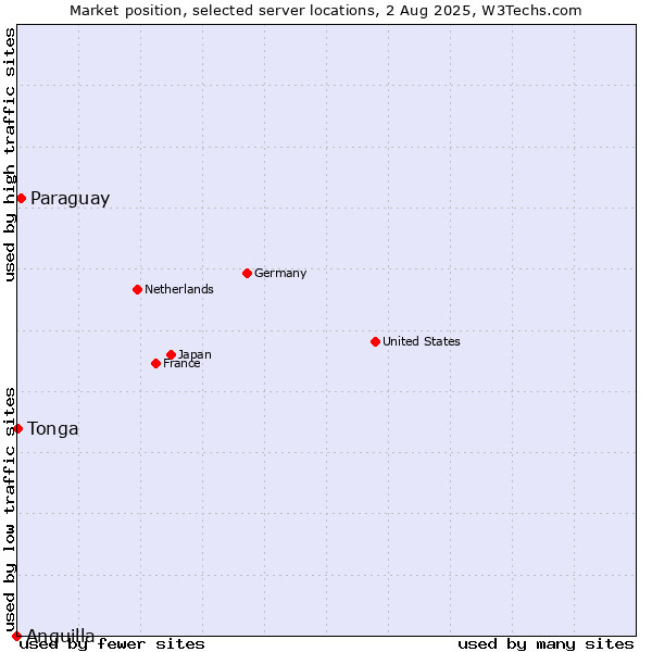 Market position of Paraguay vs. Tonga vs. Anguilla