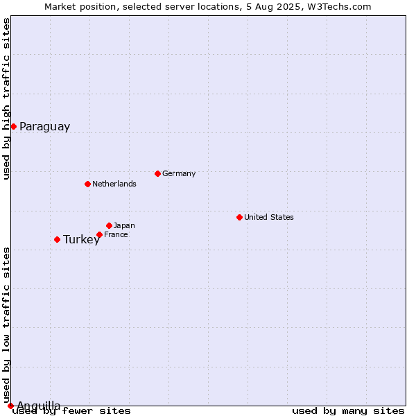 Market position of Turkey vs. Paraguay vs. Anguilla