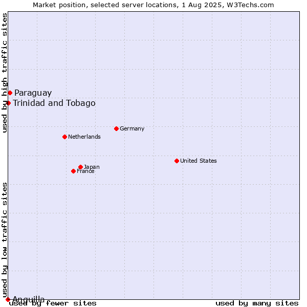 Market position of Paraguay vs. Trinidad and Tobago vs. Anguilla
